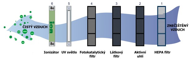 Systém filtrace vzduchu čističky Airbi Pure